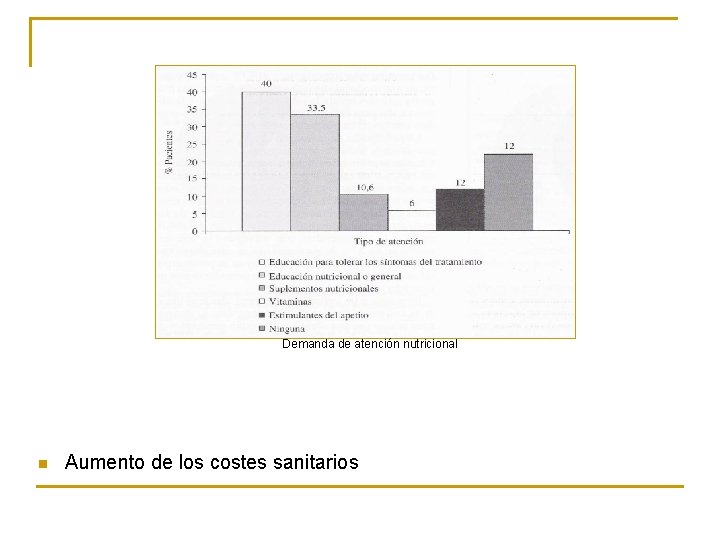 Demanda de atención nutricional n Aumento de los costes sanitarios 