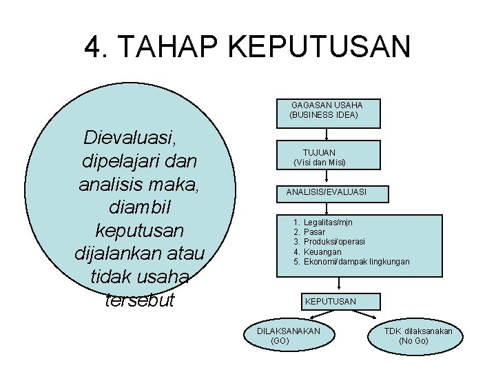 4. TAHAP KEPUTUSAN GAGASAN USAHA (BUSINESS IDEA) Dievaluasi, dipelajari dan analisis maka, diambil keputusan