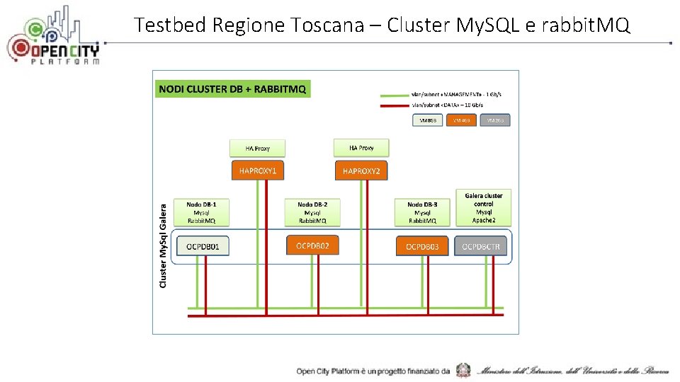 Testbed Regione Toscana – Cluster My. SQL e rabbit. MQ 