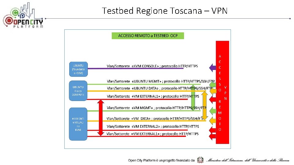Testbed Regione Toscana – VPN 