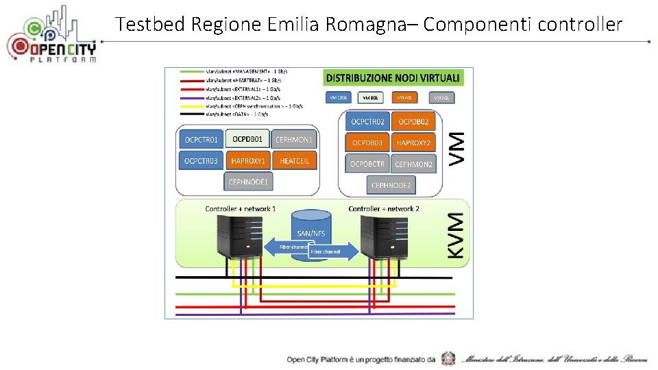Testbed Regione Emilia Romagna– Componenti controller 