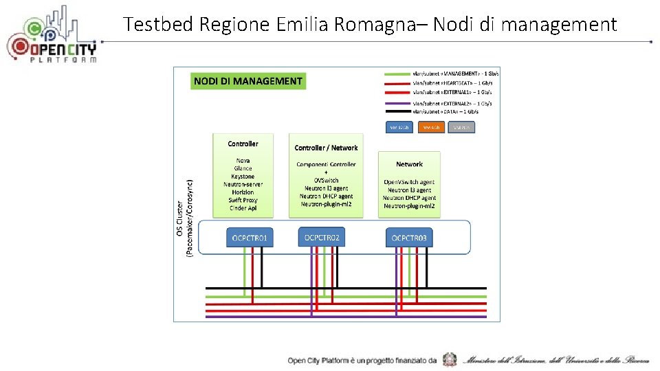 Testbed Regione Emilia Romagna– Nodi di management 