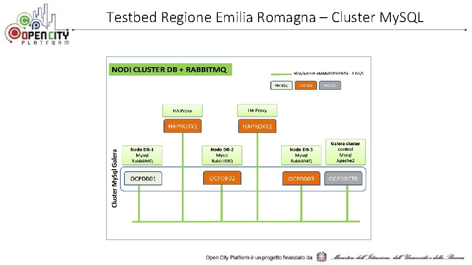 Testbed Regione Emilia Romagna – Cluster My. SQL 