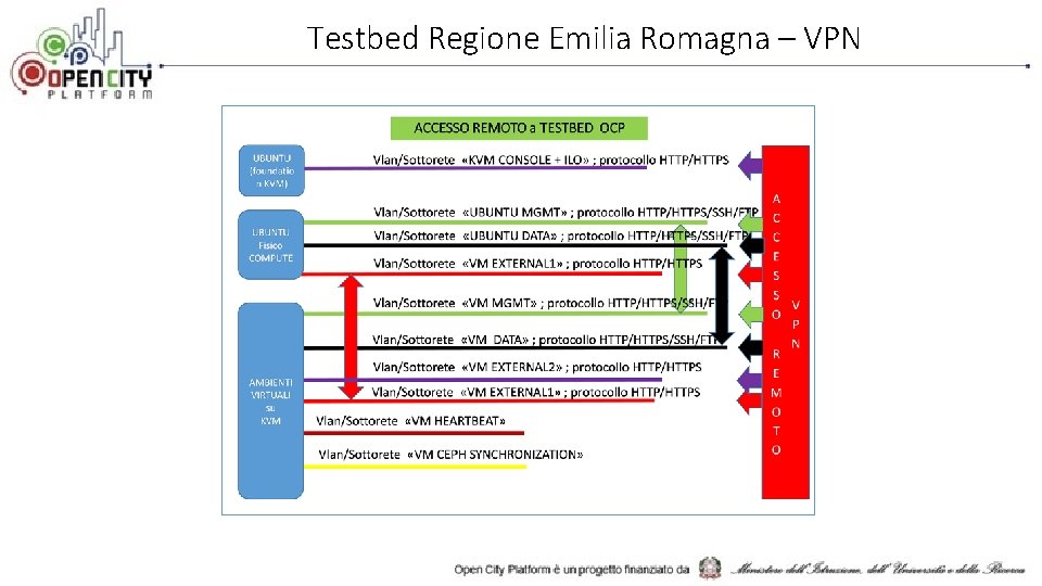 Testbed Regione Emilia Romagna – VPN 