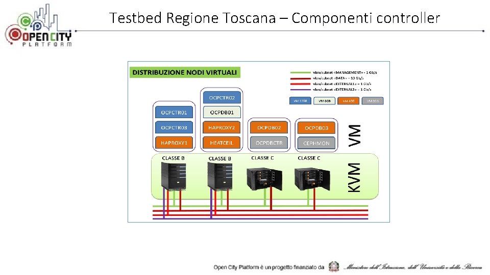 Testbed Regione Toscana – Componenti controller 