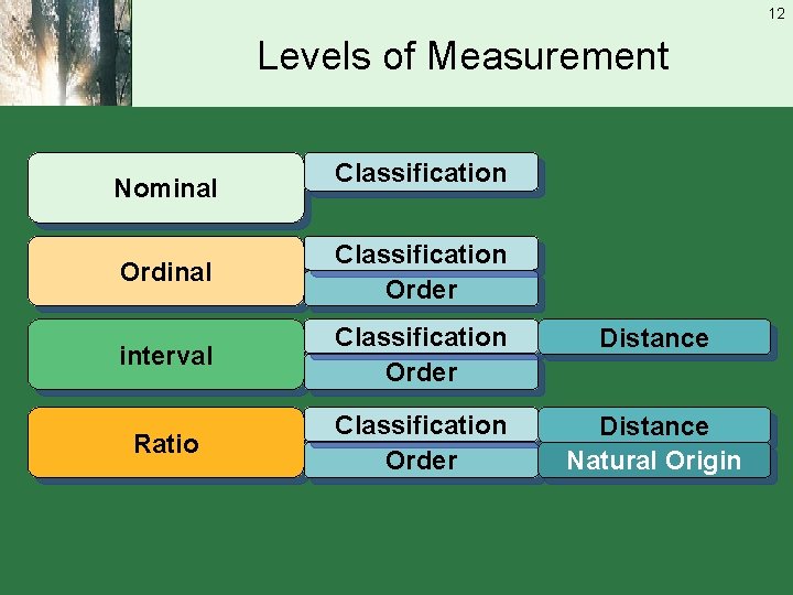 12 Levels of Measurement Nominal Classification Order interval Classification Order Distance Ratio Classification Order