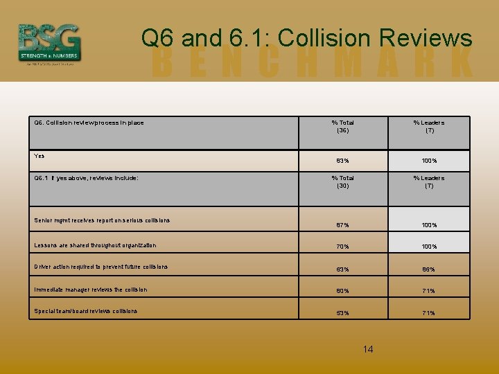 Q 6 and 6. 1: Collision Reviews BENCHMARK Q 6. Collision review process in