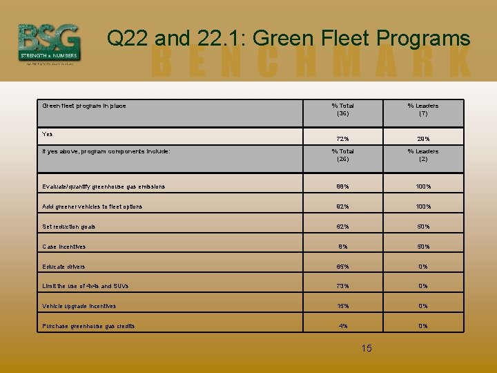 Q 22 and 22. 1: Green Fleet Programs BENCHMARK Green fleet program in place
