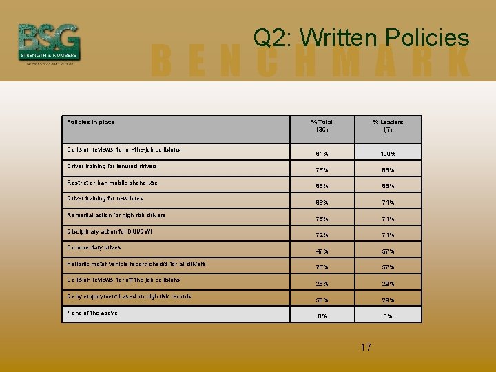 Q 2: Written Policies BENCHMARK Policies in place Collision reviews, for on-the-job collisions Driver