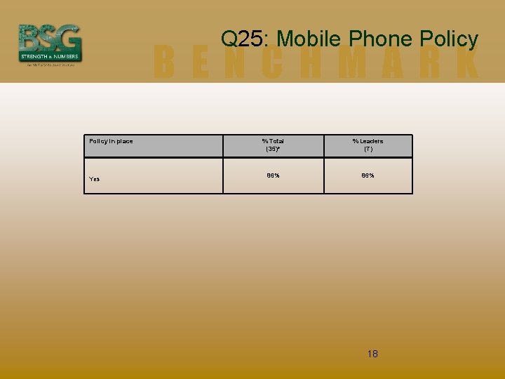 Q 25: Mobile Phone Policy BENCHMARK Policy in place Yes % Total (35)* %