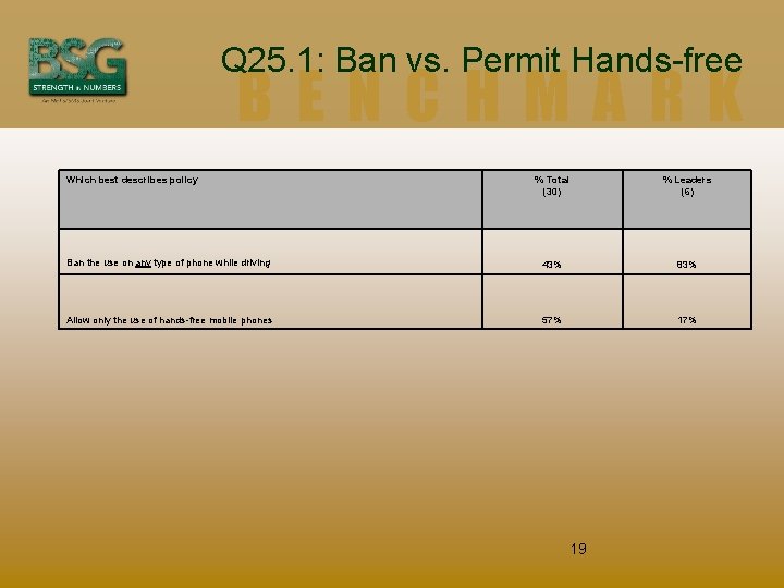 Q 25. 1: Ban vs. Permit Hands-free BENCHMARK Which best describes policy % Total