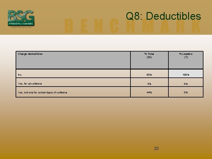 Q 8: Deductibles BENCHMARK Charge deductibles % Total (36) % Leaders (7) No 53%