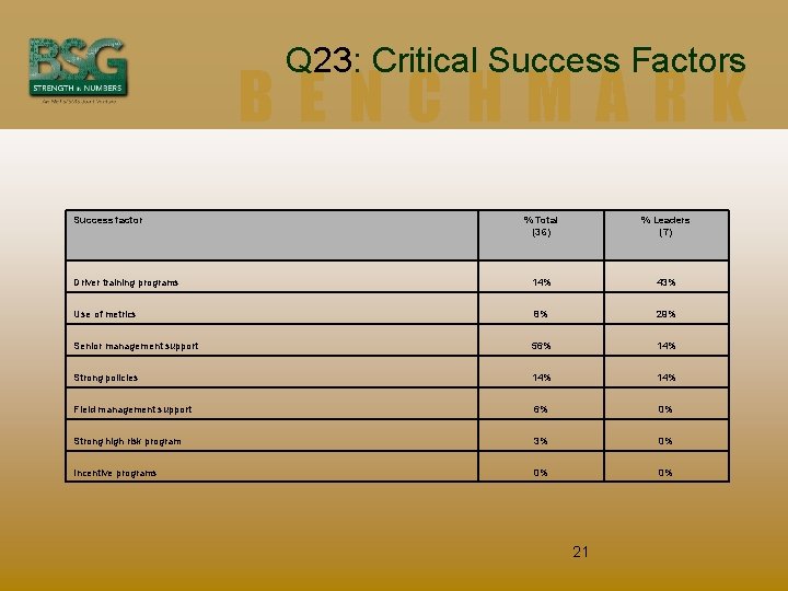 Q 23: Critical Success Factors BENCHMARK Success factor % Total (36) % Leaders (7)