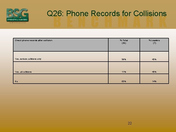 Q 26: Phone Records for Collisions BENCHMARK Check phone records after collision % Total