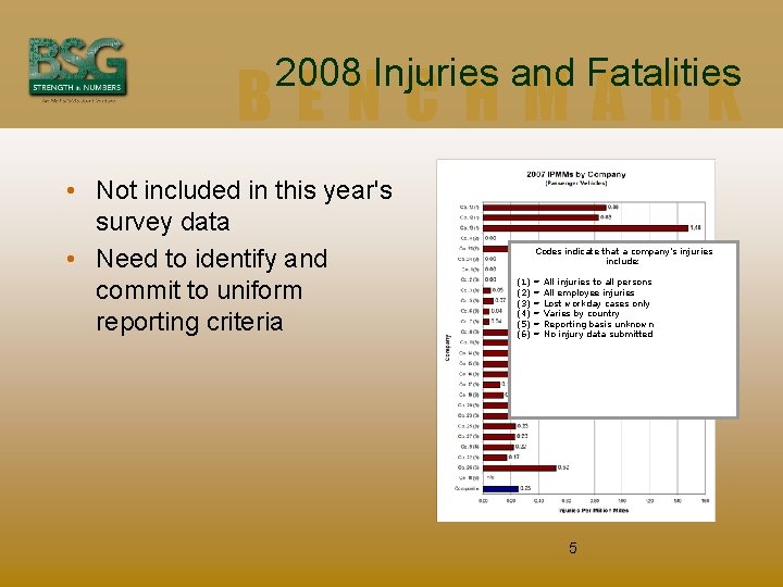 2008 Injuries and Fatalities BENCHMARK • Not included in this year's survey data •