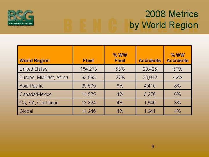 2008 Metrics by World Region BENCHMARK World Region Fleet % WW Fleet Accidents %