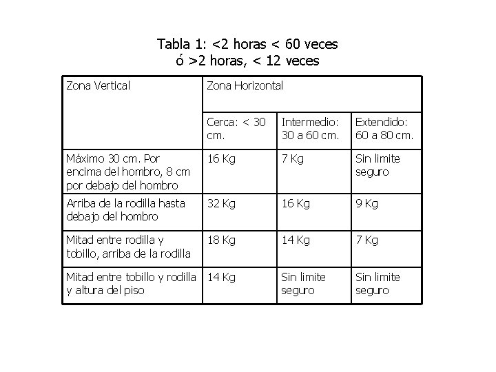 Tabla 1: <2 horas < 60 veces ó >2 horas, < 12 veces Zona