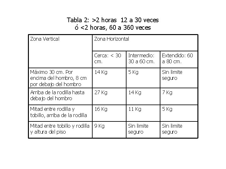 Tabla 2: >2 horas 12 a 30 veces ó <2 horas, 60 a 360