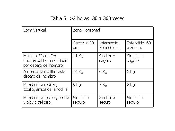 Tabla 3: >2 horas 30 a 360 veces Zona Vertical Zona Horizontal Cerca: <