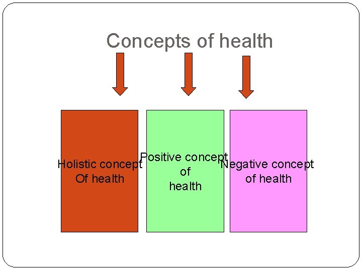 Concepts of health Positive concept Holistic concept Negative concept of Of health of health