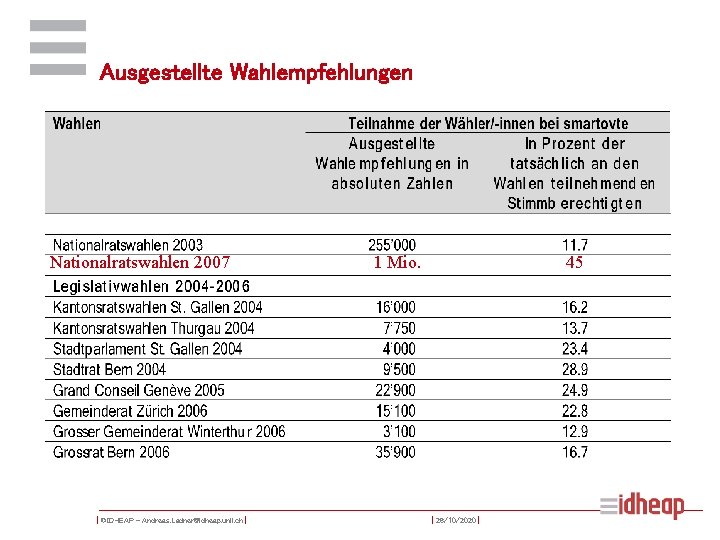 Ausgestellte Wahlempfehlungen Nationalratswahlen 2007 | ©IDHEAP – Andreas. Ladner@idheap. unil. ch | 1 Mio.