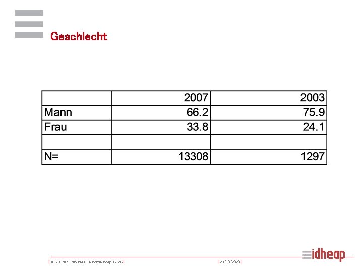 Geschlecht | ©IDHEAP – Andreas. Ladner@idheap. unil. ch | | 26/10/2020 | 