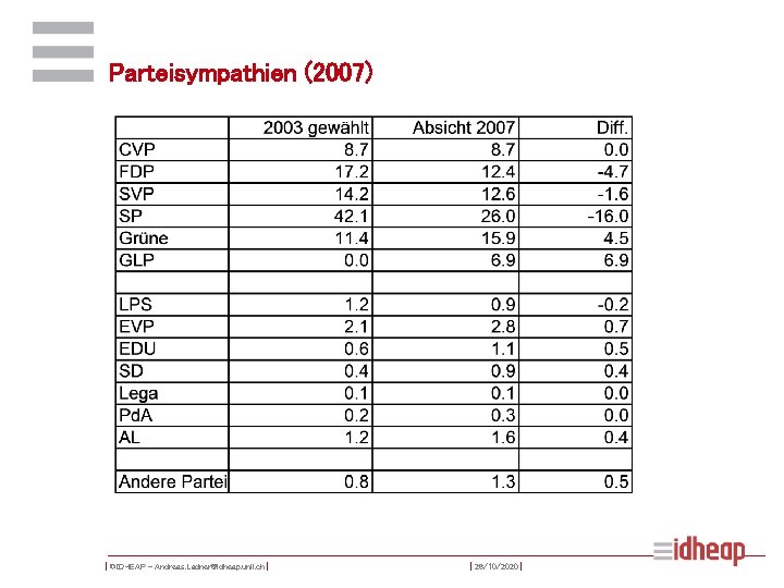 Parteisympathien (2007) | ©IDHEAP – Andreas. Ladner@idheap. unil. ch | | 26/10/2020 | 