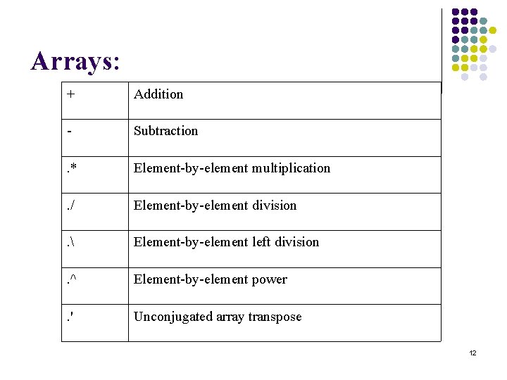 Arrays: + Addition - Subtraction . * Element-by-element multiplication . / Element-by-element division . Arrays: + Addition - Subtraction . * Element-by-element multiplication . / Element-by-element division .