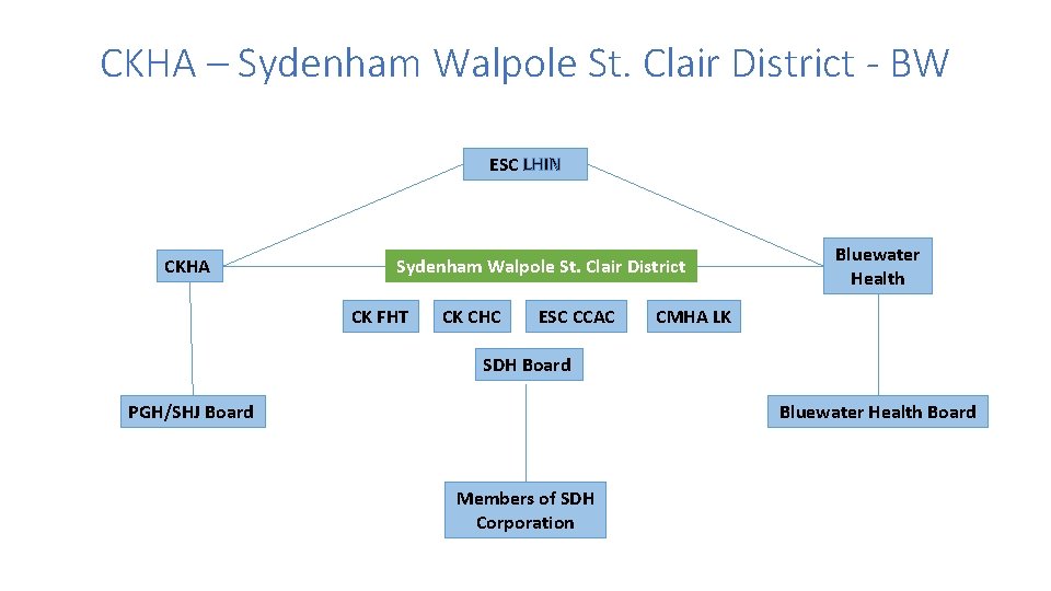 CKHA – Sydenham Walpole St. Clair District - BW ESC LHIN CKHA Sydenham Walpole