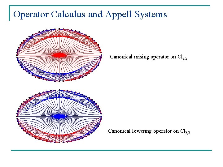 Operator Calculus and Appell Systems Canonical raising operator on Cl 3, 3 Canonical lowering