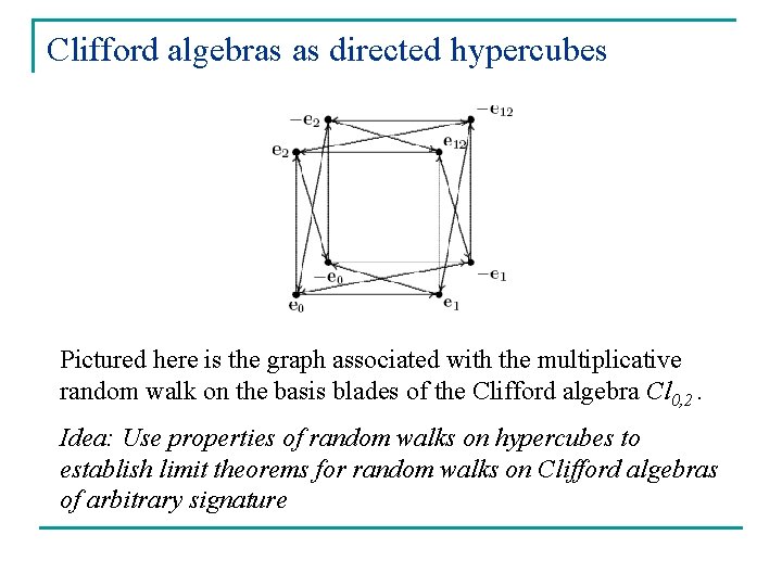 Clifford algebras as directed hypercubes Pictured here is the graph associated with the multiplicative