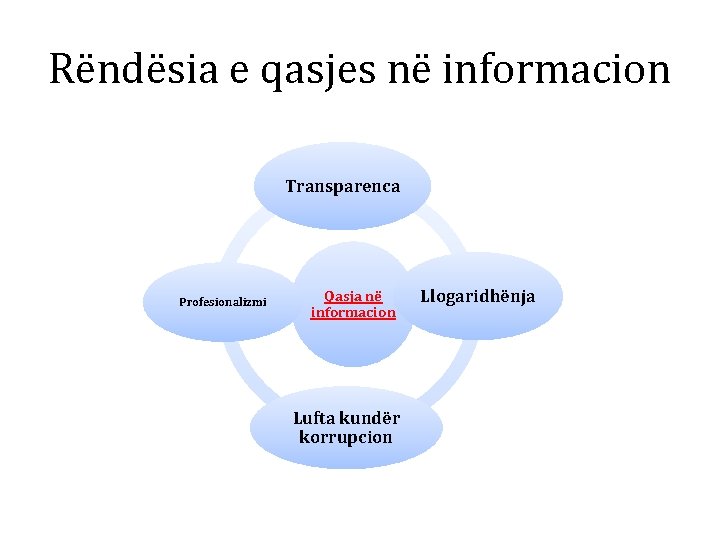 Rëndësia e qasjes në informacion Transparenca Profesionalizmi Qasja në informacion Lufta kundër korrupcion Llogaridhënja