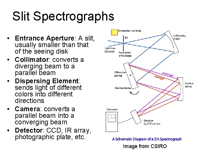 Slit Spectrographs • Entrance Aperture: A slit, usually smaller than that of the seeing