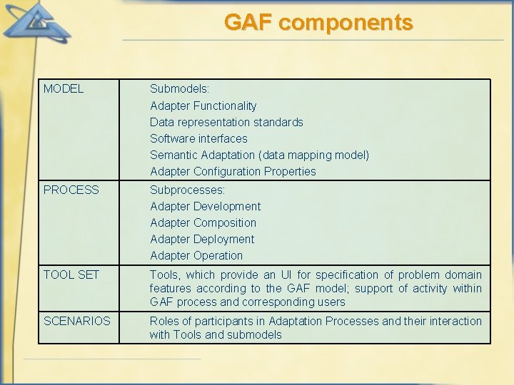 GAF components MODEL Submodels: Adapter Functionality Data representation standards Software interfaces Semantic Adaptation (data