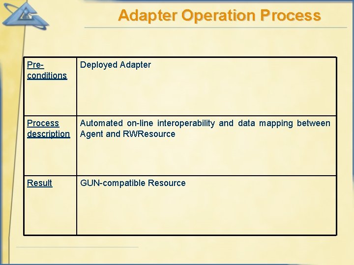 Adapter Operation Process Preconditions Deployed Adapter Process description Automated on-line interoperability and data mapping