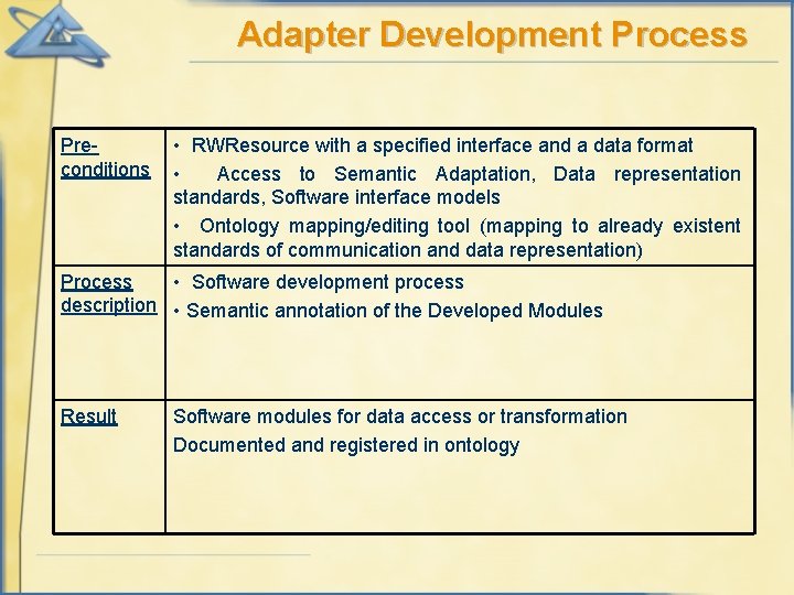 Adapter Development Process Preconditions • RWResource with a specified interface and a data format