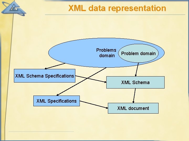 XML data representation Problems domain Problem domain XML Schema Specifications XML Schema XML Specifications