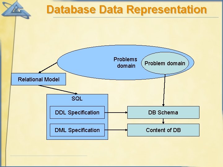 Database Data Representation Problems domain Problem domain Relational Model SQL DDL Specification DB Schema