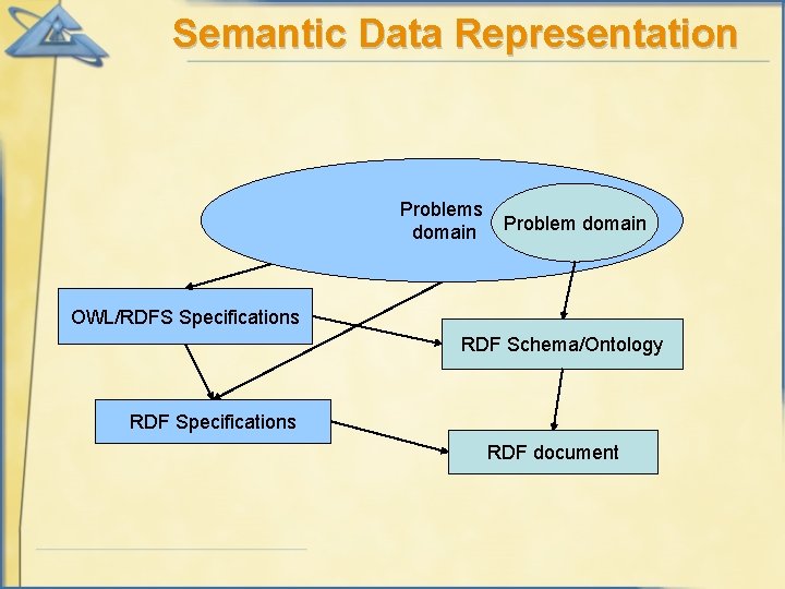 Semantic Data Representation Problems domain Problem domain OWL/RDFS Specifications RDF Schema/Ontology RDF Specifications RDF