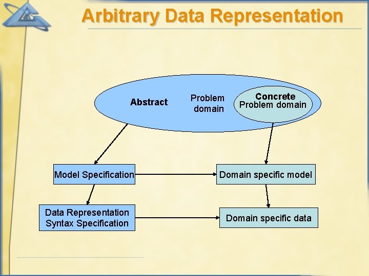 Arbitrary Data Representation Abstract Model Specification Data Representation Syntax Specification Problem domain Concrete Problem