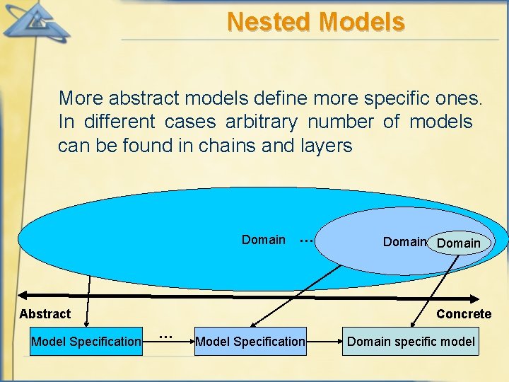 Nested Models More abstract models define more specific ones. In different cases arbitrary number