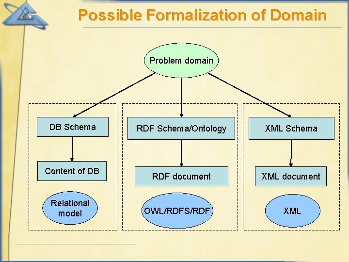 Possible Formalization of Domain Problem domain DB Schema Content of DB Relational model RDF