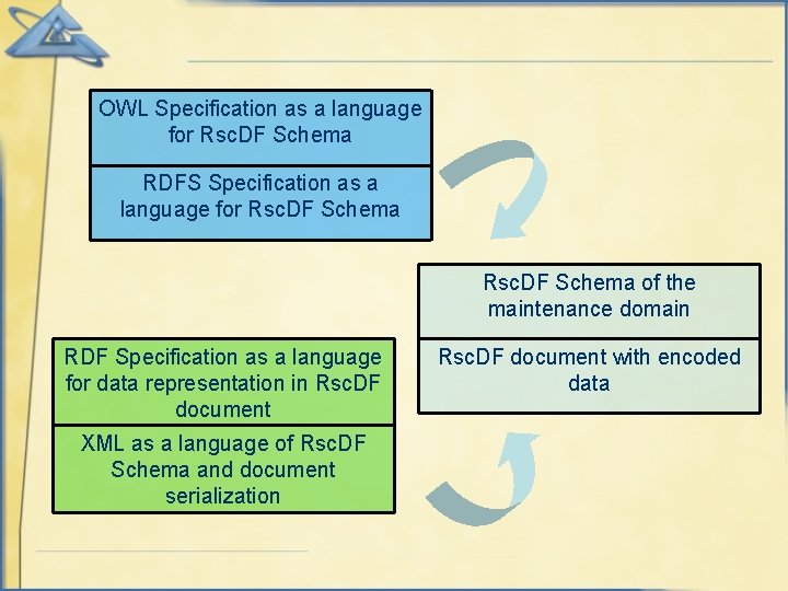 OWL Specification as a language for Rsc. DF Schema RDFS Specification as a language