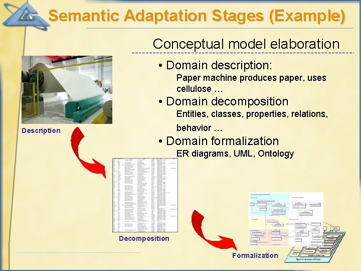 Semantic Adaptation Stages (Example) Conceptual model elaboration • Domain description: Paper machine produces paper,