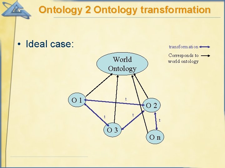 Ontology 2 Ontology transformation • Ideal case: transformation Corresponds to world ontology World Ontology