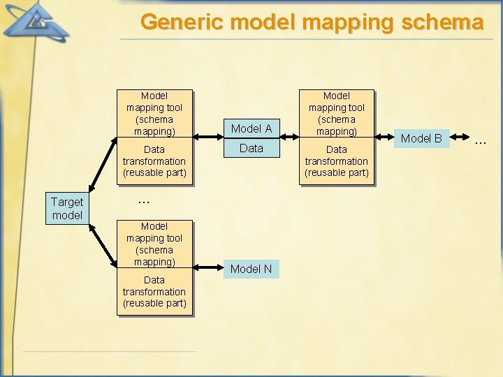 Generic model mapping schema Model mapping tool (schema mapping) Data transformation (reusable part) Target