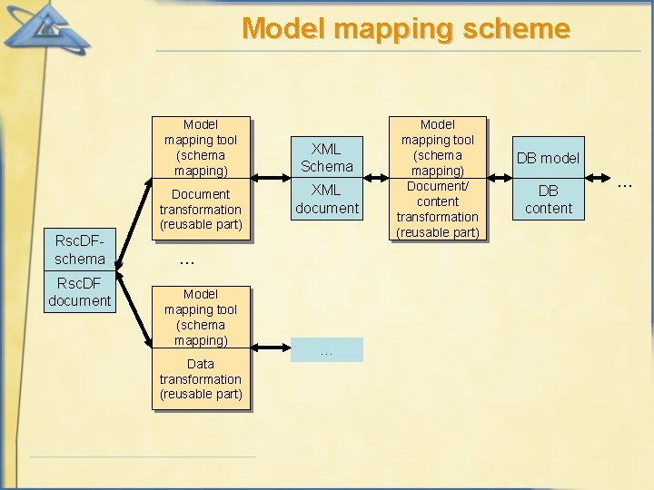 Model mapping scheme Model mapping tool (schema mapping) Document transformation (reusable part) Rsc. DFschema