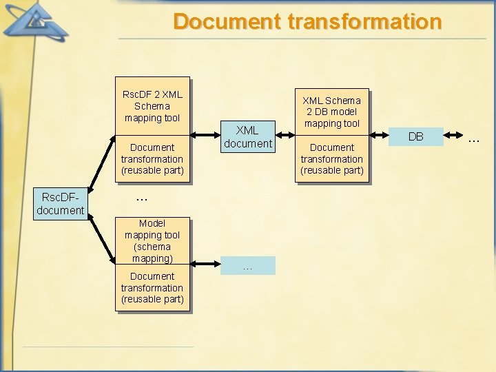 Document transformation Rsc. DF 2 XML Schema mapping tool Document transformation (reusable part) Rsc.