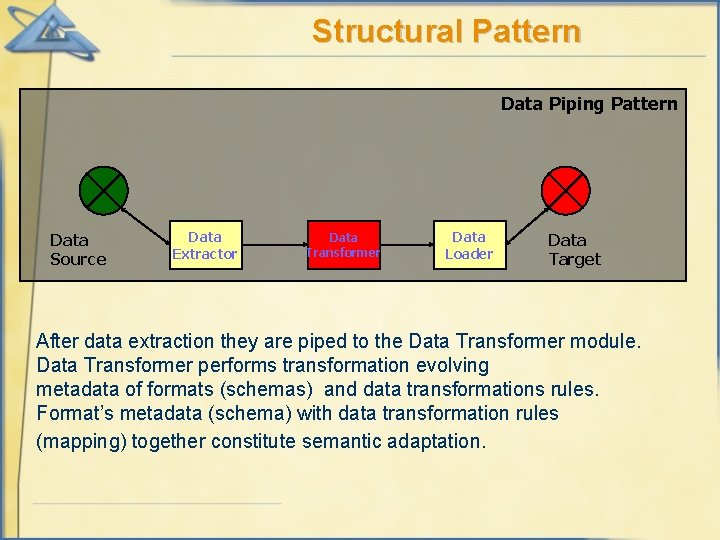 Structural Pattern Data Piping Pattern Data Source Data Extractor Data Transformer Data Loader Data