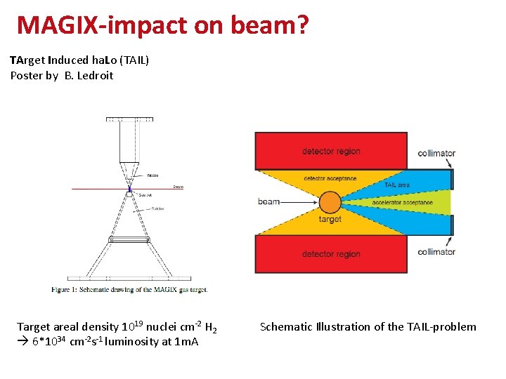 MAGIX-impact on beam? TArget Induced ha. Lo (TAIL) Poster by B. Ledroit Target areal